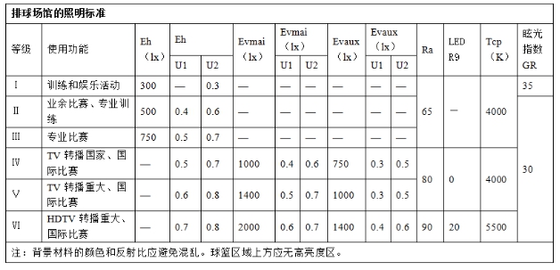 排球場的照明標準值